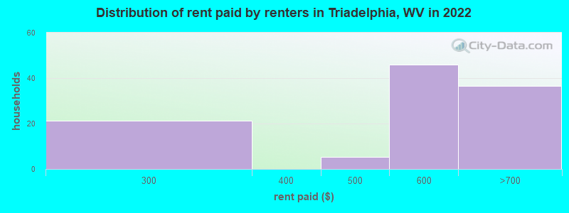 Distribution of rent paid by renters in Triadelphia, WV in 2022