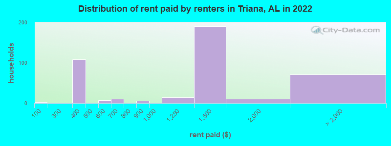 Distribution of rent paid by renters in Triana, AL in 2022