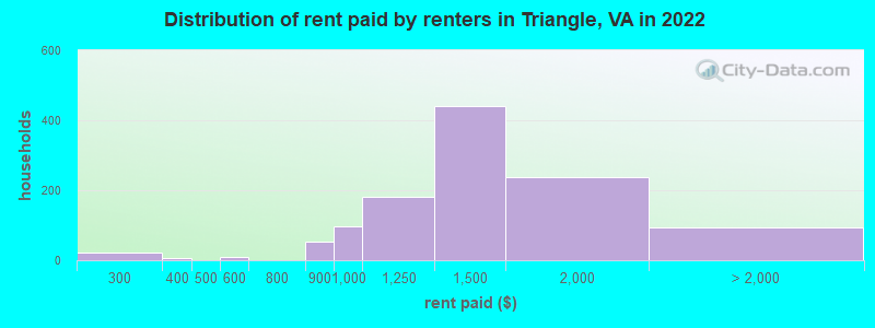 Distribution of rent paid by renters in Triangle, VA in 2022