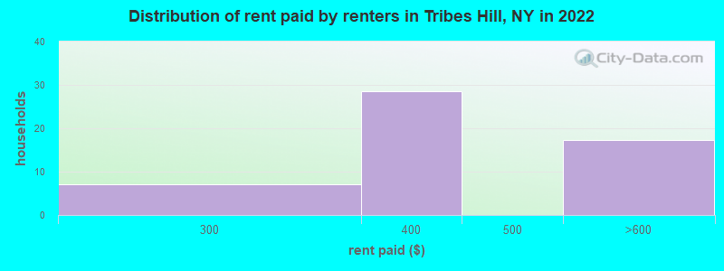 Distribution of rent paid by renters in Tribes Hill, NY in 2022
