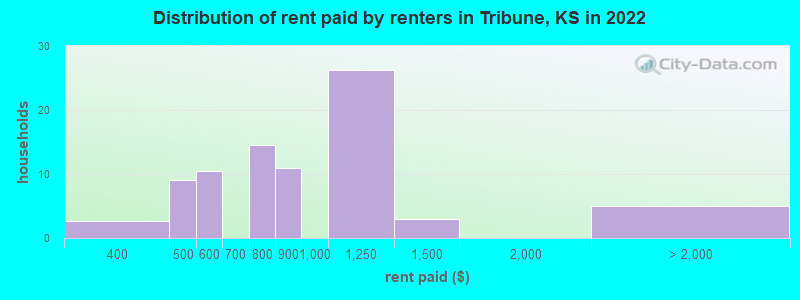 Distribution of rent paid by renters in Tribune, KS in 2022
