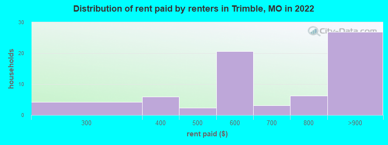 Distribution of rent paid by renters in Trimble, MO in 2022