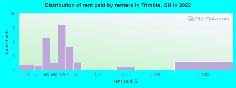 Distribution of rent paid by renters in Trimble, OH in 2022