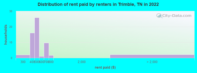 Distribution of rent paid by renters in Trimble, TN in 2022