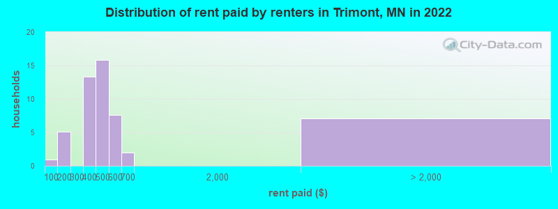 Distribution of rent paid by renters in Trimont, MN in 2022