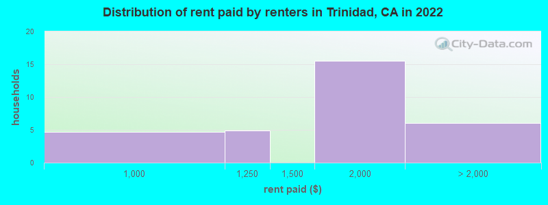 Distribution of rent paid by renters in Trinidad, CA in 2022