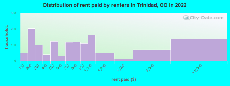 Distribution of rent paid by renters in Trinidad, CO in 2022