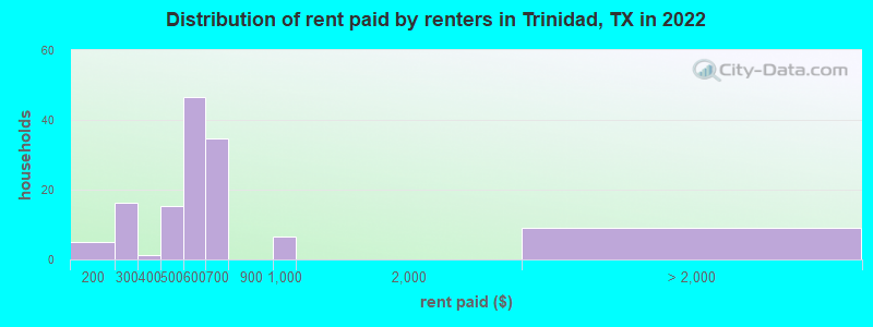 Distribution of rent paid by renters in Trinidad, TX in 2022