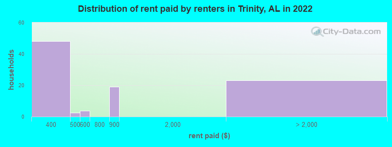 Distribution of rent paid by renters in Trinity, AL in 2022