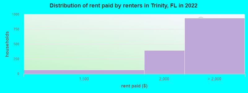 Distribution of rent paid by renters in Trinity, FL in 2022