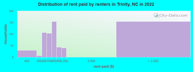 Distribution of rent paid by renters in Trinity, NC in 2022
