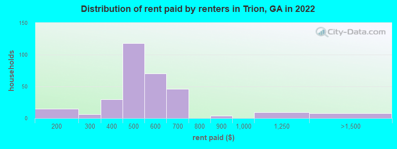 Distribution of rent paid by renters in Trion, GA in 2022