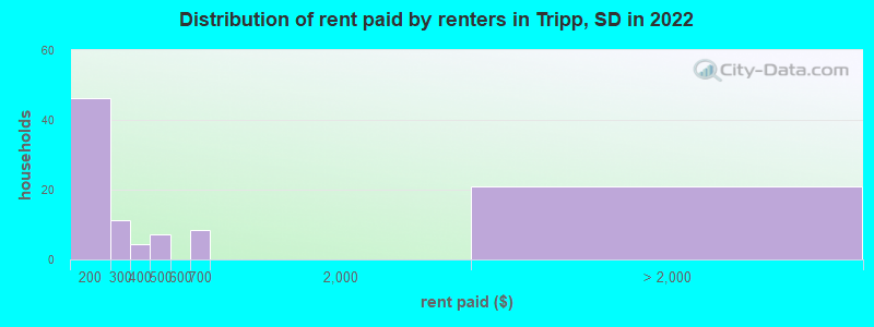 Distribution of rent paid by renters in Tripp, SD in 2022