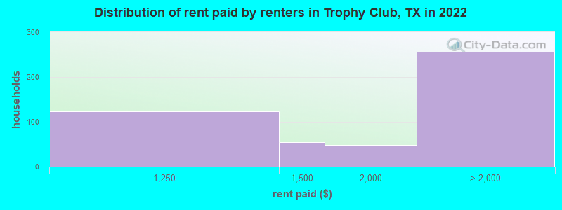Distribution of rent paid by renters in Trophy Club, TX in 2022