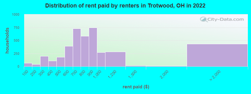 Distribution of rent paid by renters in Trotwood, OH in 2022