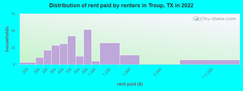Distribution of rent paid by renters in Troup, TX in 2022