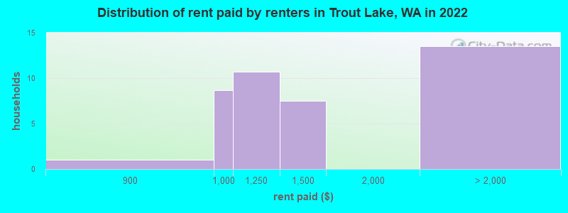 Distribution of rent paid by renters in Trout Lake, WA in 2022