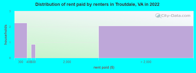 Distribution of rent paid by renters in Troutdale, VA in 2022