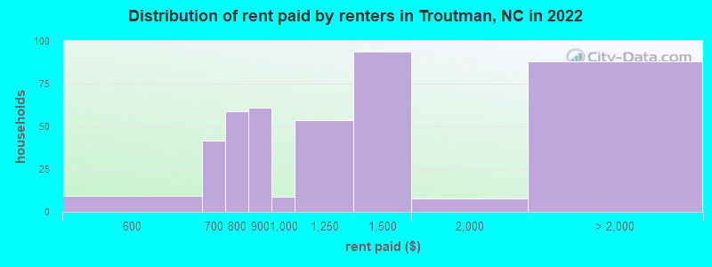 Distribution of rent paid by renters in Troutman, NC in 2022