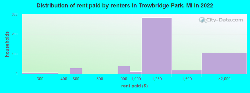 Distribution of rent paid by renters in Trowbridge Park, MI in 2022
