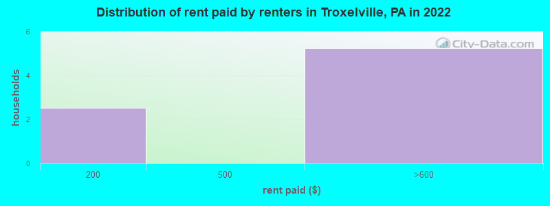 Distribution of rent paid by renters in Troxelville, PA in 2022