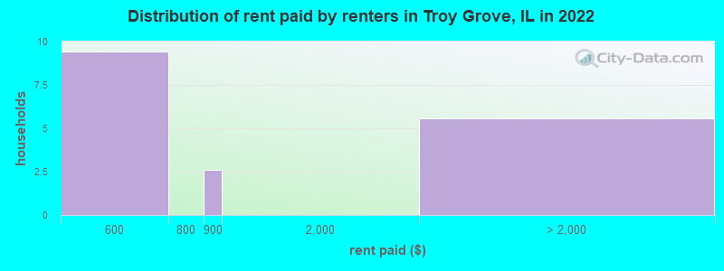 Distribution of rent paid by renters in Troy Grove, IL in 2022