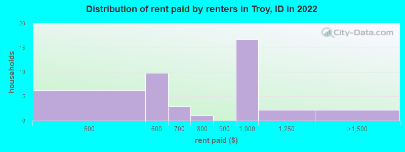 Distribution of rent paid by renters in Troy, ID in 2022