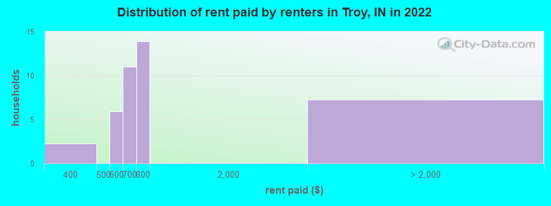 Distribution of rent paid by renters in Troy, IN in 2022