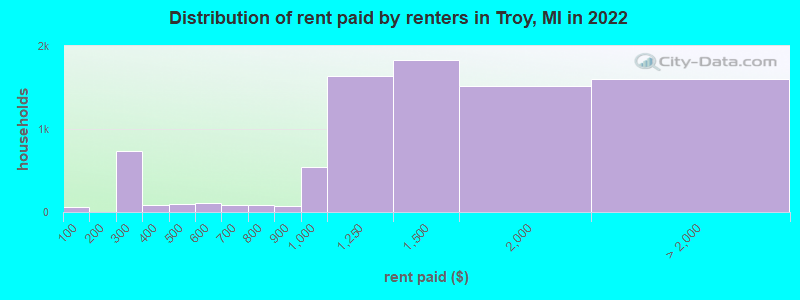 Distribution of rent paid by renters in Troy, MI in 2022