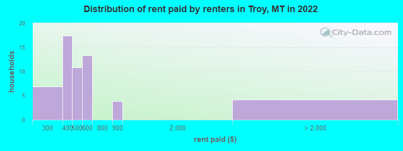 Distribution of rent paid by renters in Troy, MT in 2022