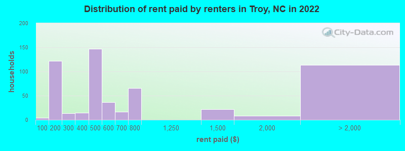 Distribution of rent paid by renters in Troy, NC in 2022