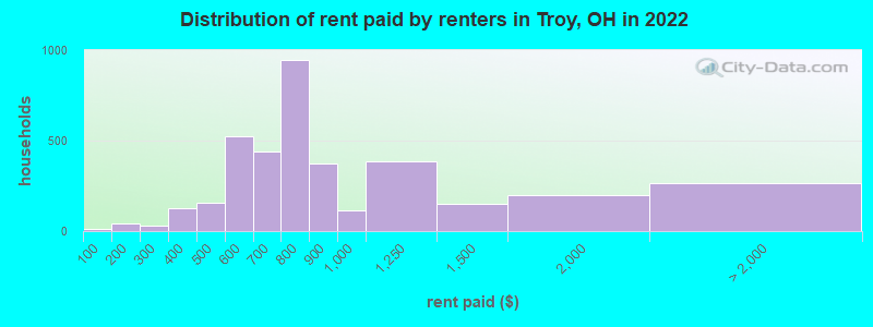 Distribution of rent paid by renters in Troy, OH in 2022