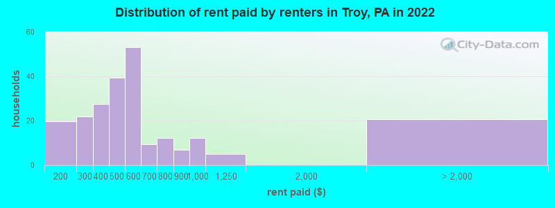 Distribution of rent paid by renters in Troy, PA in 2022