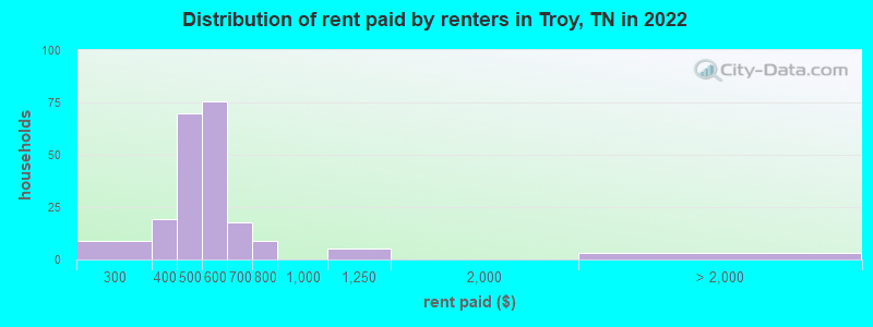 Distribution of rent paid by renters in Troy, TN in 2022