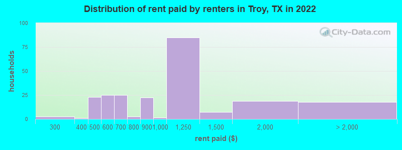 Distribution of rent paid by renters in Troy, TX in 2022