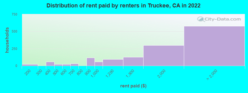 Distribution of rent paid by renters in Truckee, CA in 2022