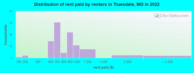 Distribution of rent paid by renters in Truesdale, MO in 2022