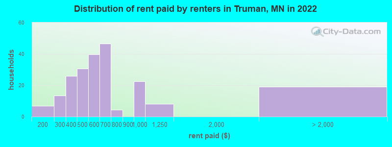 Distribution of rent paid by renters in Truman, MN in 2022