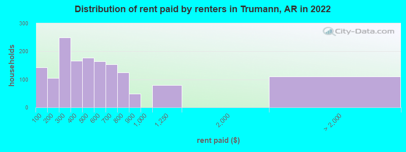 Distribution of rent paid by renters in Trumann, AR in 2022
