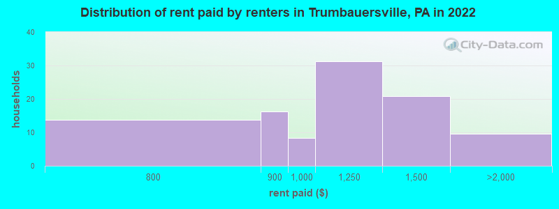 Distribution of rent paid by renters in Trumbauersville, PA in 2022