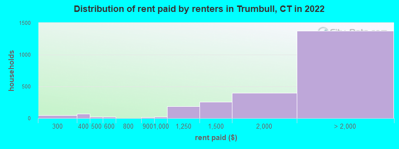 Distribution of rent paid by renters in Trumbull, CT in 2022