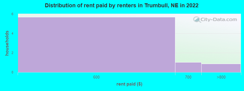 Distribution of rent paid by renters in Trumbull, NE in 2022