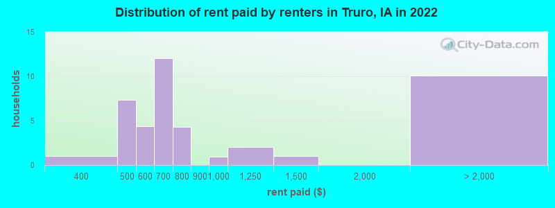 Distribution of rent paid by renters in Truro, IA in 2022