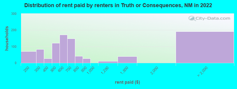 Distribution of rent paid by renters in Truth or Consequences, NM in 2022