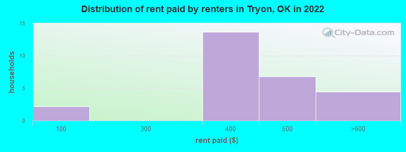 Distribution of rent paid by renters in Tryon, OK in 2022