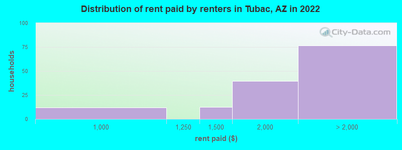 Distribution of rent paid by renters in Tubac, AZ in 2022