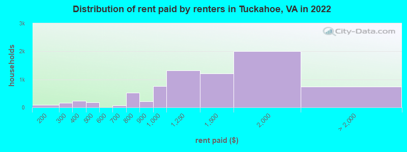 Distribution of rent paid by renters in Tuckahoe, VA in 2022