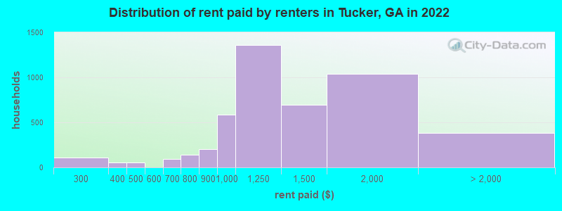 Distribution of rent paid by renters in Tucker, GA in 2022