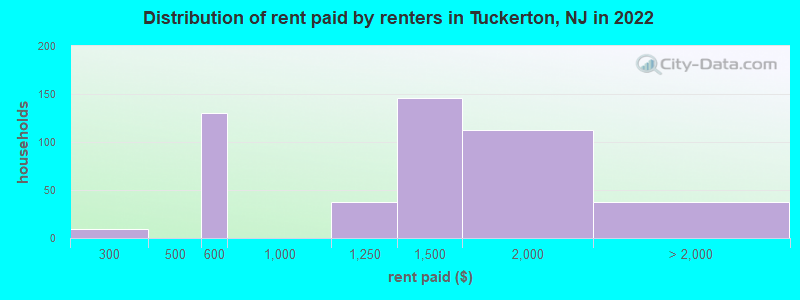 Distribution of rent paid by renters in Tuckerton, NJ in 2022