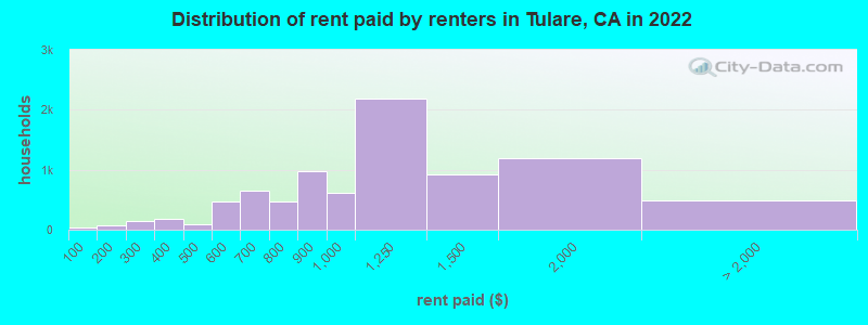 Distribution of rent paid by renters in Tulare, CA in 2022